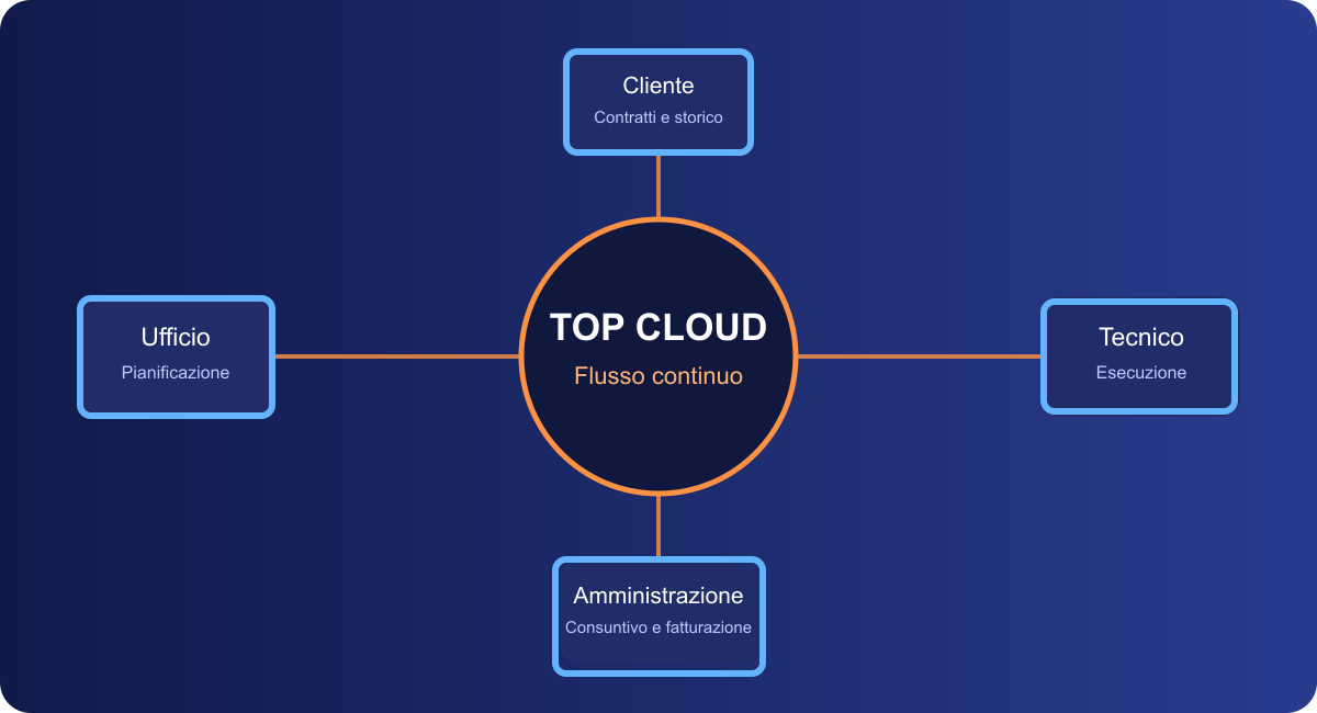 Schema del flusso TOP Cloud tra ufficio, tecnico, cliente e rendicontazione