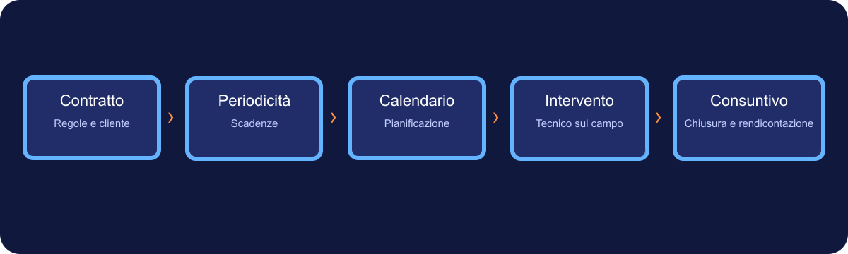 Ciclo della manutenzione programmata: contratto, periodicità, calendario, intervento e rendicontazione
